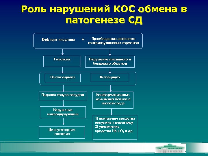 Роль нарушений КОС обмена в патогенезе СД Дефицит инсулина + Преобладание эффектов контринсулиновых гормонов