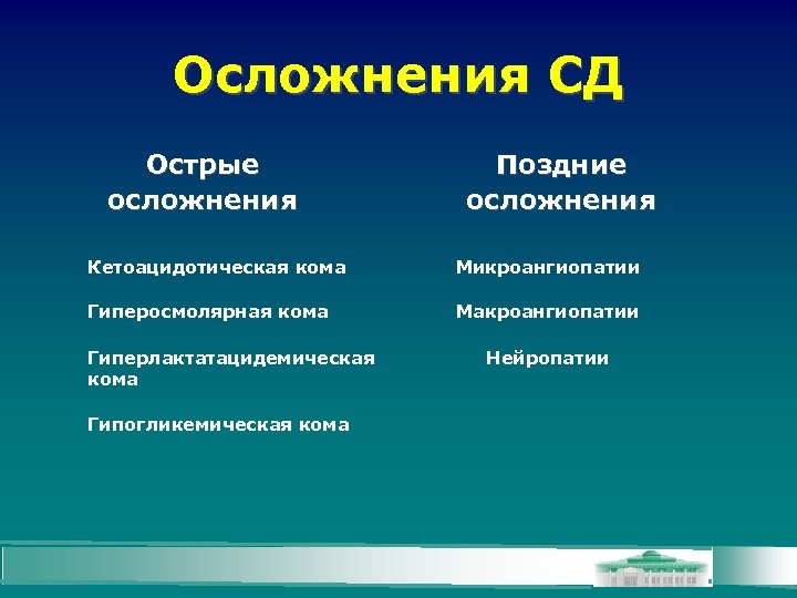 Осложнения СД Острые осложнения Поздние осложнения Кетоацидотическая кома Микроангиопатии Гиперосмолярная кома Макроангиопатии Гиперлактатацидемическая кома