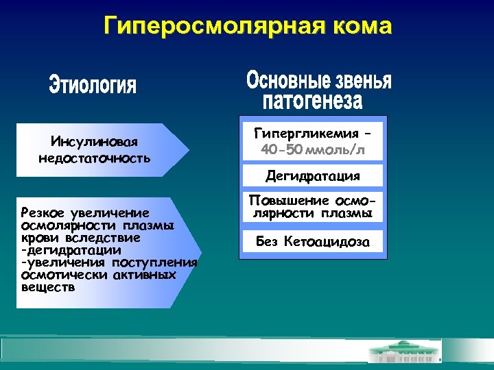 Гиперосмолярная кома Инсулиновая недостаточность Резкое увеличение осмолярности плазмы крови вследствие -дегидратации -увеличения поступления осмотически