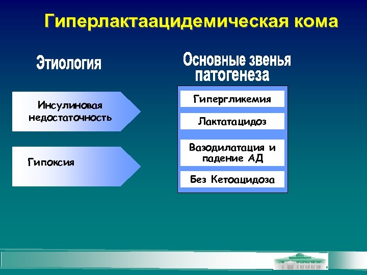 Гиперлактаацидемическая кома Инсулиновая недостаточность Гипоксия Гипергликемия Лактатацидоз Вазодилатация и падение АД Без Кетоацидоза 