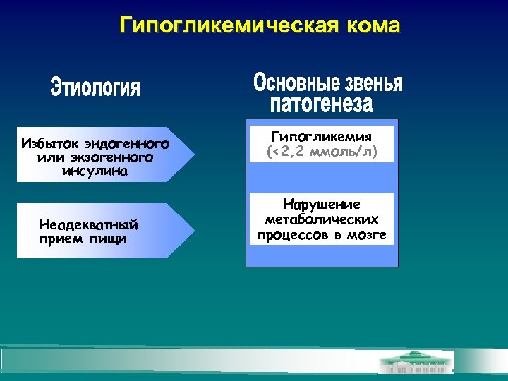 Гипогликемическая кома Избыток эндогенного или экзогенного инсулина Неадекватный прием пищи Гипогликемия (<2, 2 ммоль/л)