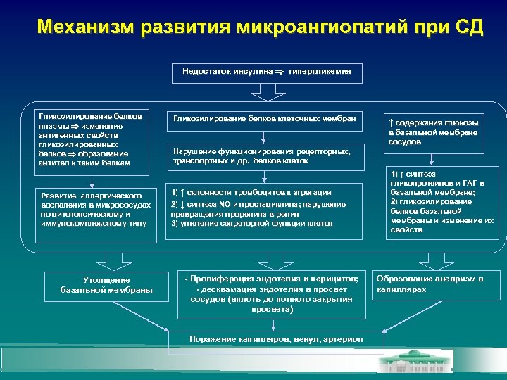 Механизм развития микроангиопатий при СД Недостаток инсулина гипергликемия Гликозилирование белков плазмы изменение плазмы антигенных