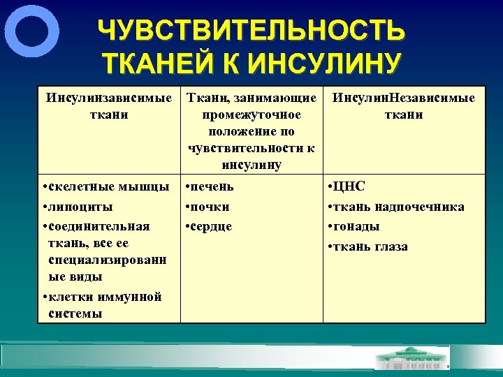 ЧУВСТВИТЕЛЬНОСТЬ ТКАНЕЙ К ИНСУЛИНУ Инсулинзависимые ткани Ткани, занимающие промежуточное положение по чувствительности к инсулину