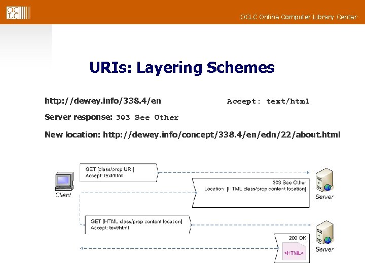 OCLC Online Computer Library Center URIs: Layering Schemes http: //dewey. info/338. 4/en Accept: text/html