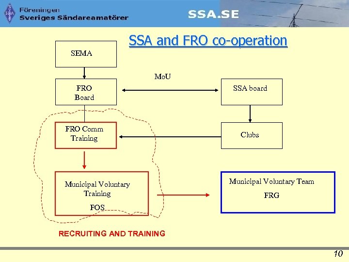 SSA and FRO co-operation SEMA Mo. U FRO Board FRO Comm Training Municipal Voluntary