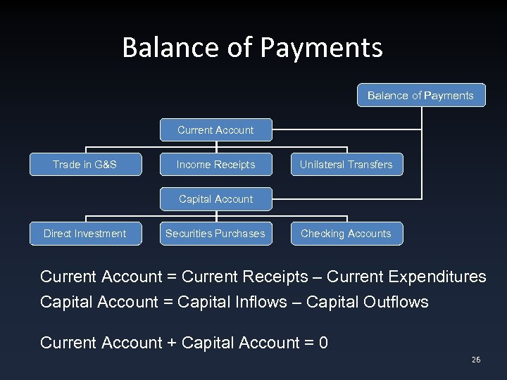 Balance of Payments Current Account Trade in G&S Income Receipts Unilateral Transfers Capital Account