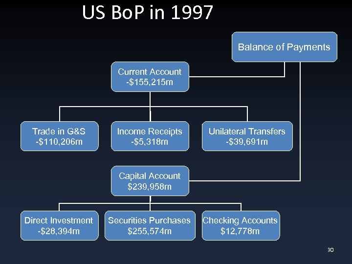 US Bo. P in 1997 Balance of Payments Current Account -$155, 215 m Trade