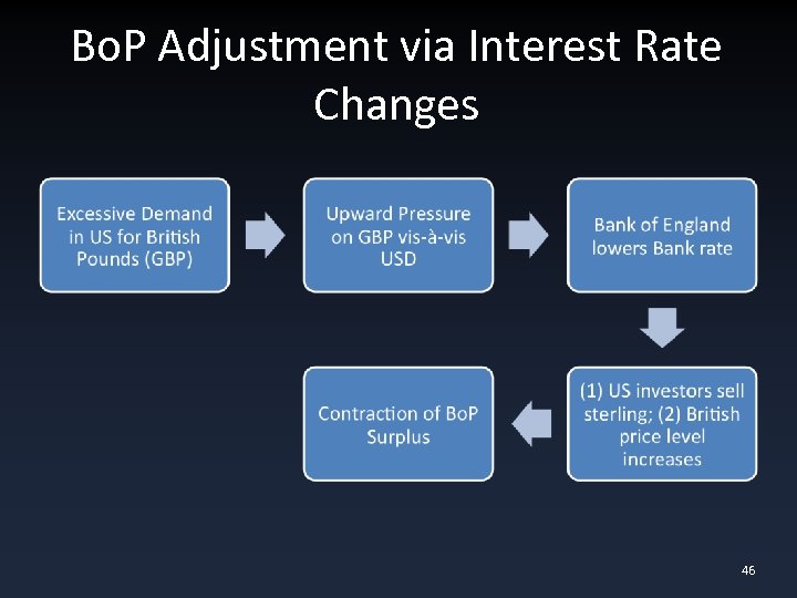 Bo. P Adjustment via Interest Rate Changes 46 