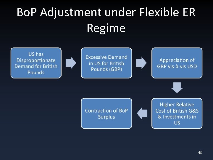 Bo. P Adjustment under Flexible ER Regime 48 