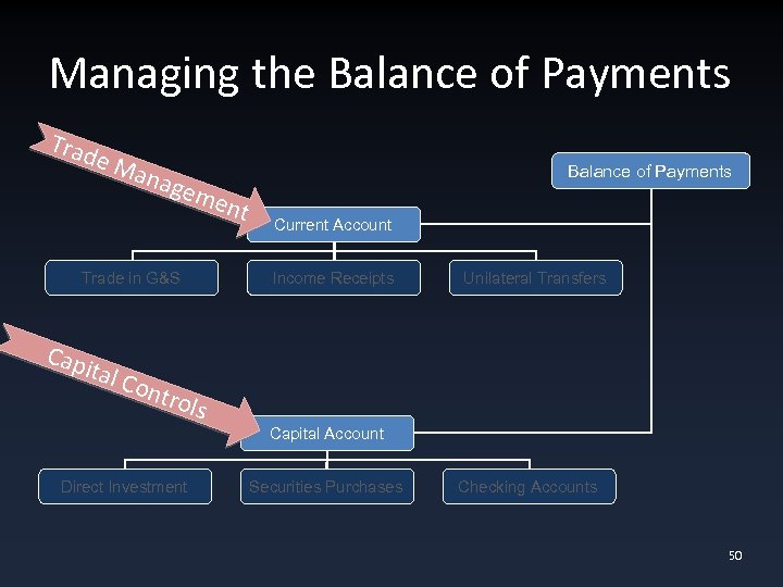 Managing the Balance of Payments Trad e. M ana gem Balance of Payments ent