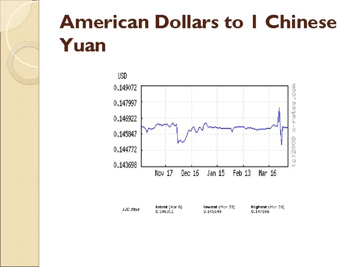 American Dollars to 1 Chinese Yuan 