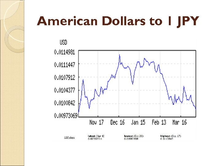 American Dollars to 1 JPY 