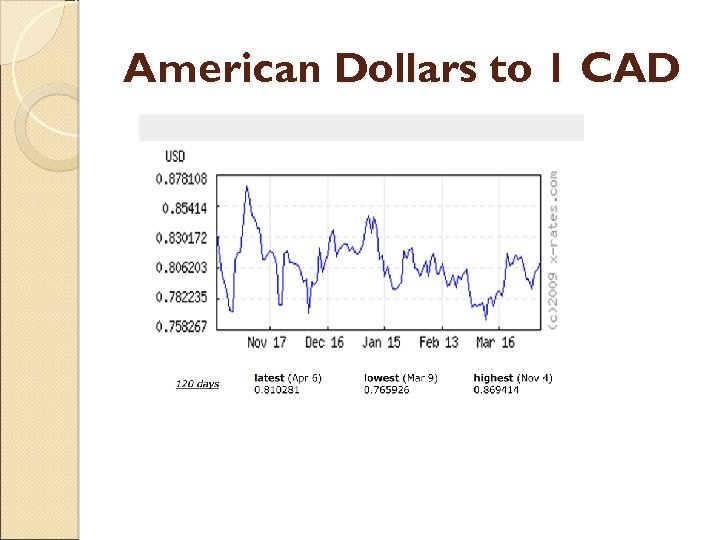 American Dollars to 1 CAD 