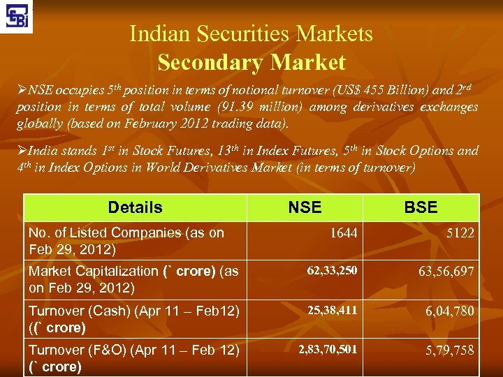 Indian Securities Markets Secondary Market ØNSE occupies 5 th position in terms of notional