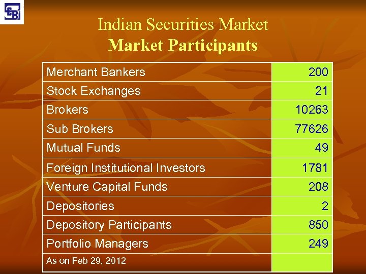 Indian Securities Market Participants Merchant Bankers 200 Stock Exchanges 21 Brokers 10263 Sub Brokers