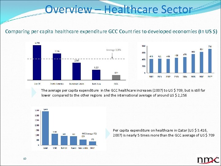 Overview – Healthcare Sector Comparing per capita healthcare expenditure GCC Countries to developed economies