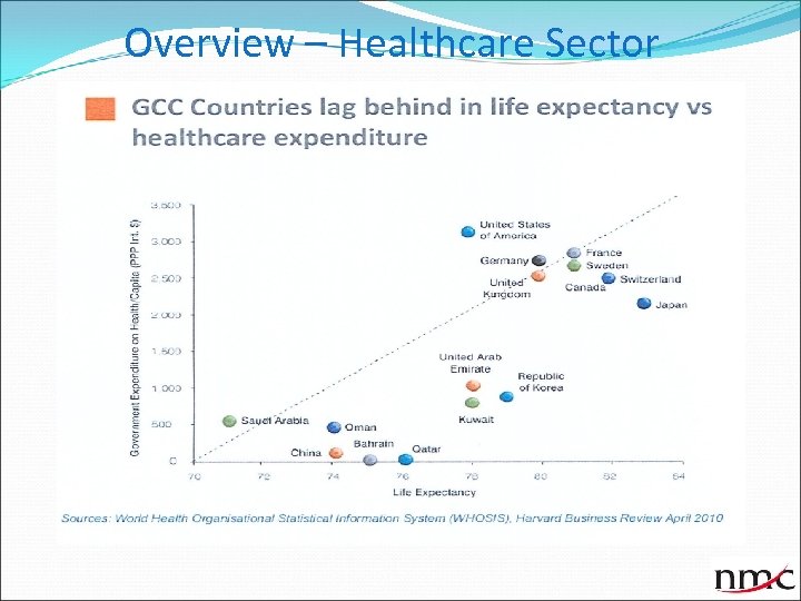 Overview – Healthcare Sector 