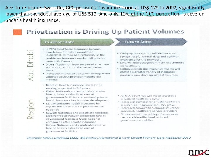 Acc. to re-insurer Swiss Re, GCC per capita insurance stood at US$ 129 in