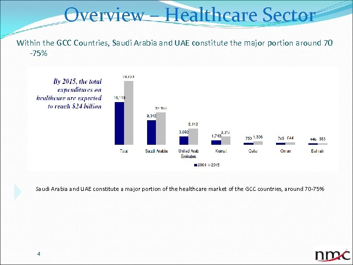 Overview – Healthcare Sector Within the GCC Countries, Saudi Arabia and UAE constitute the