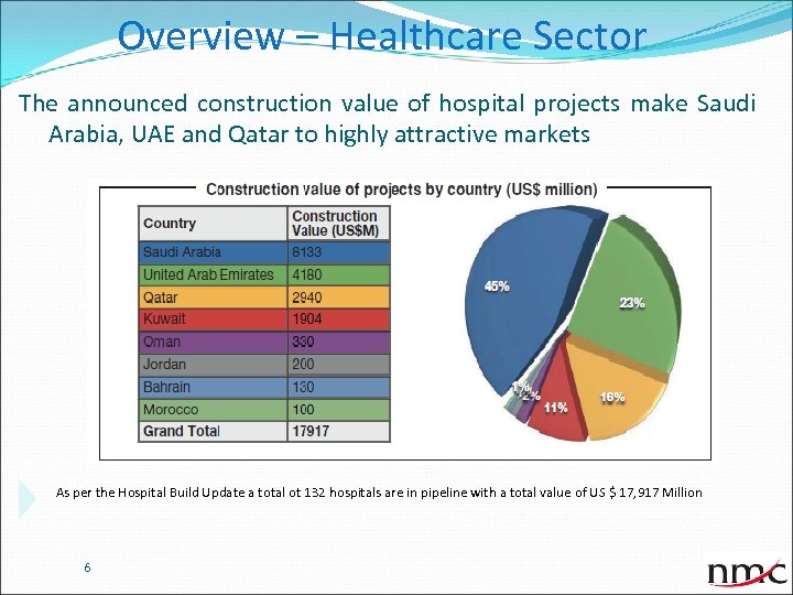 Overview – Healthcare Sector The announced construction value of hospital projects make Saudi Arabia,
