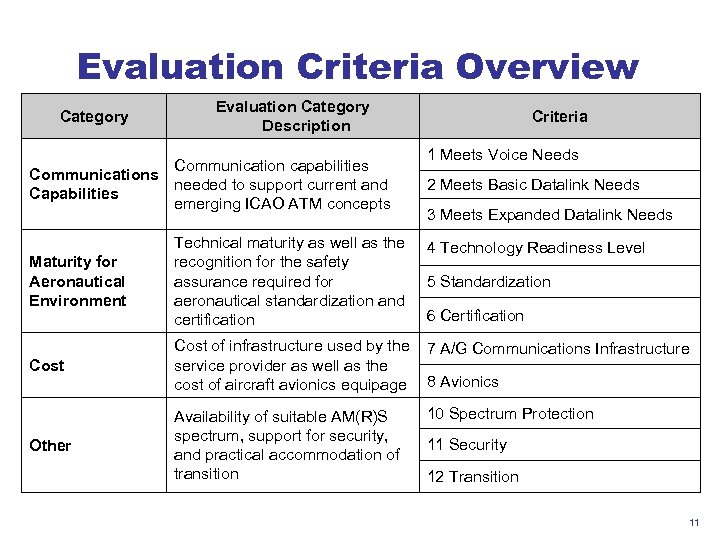 Evaluation Criteria Overview Category Evaluation Category Description Communication capabilities Communications needed to support current