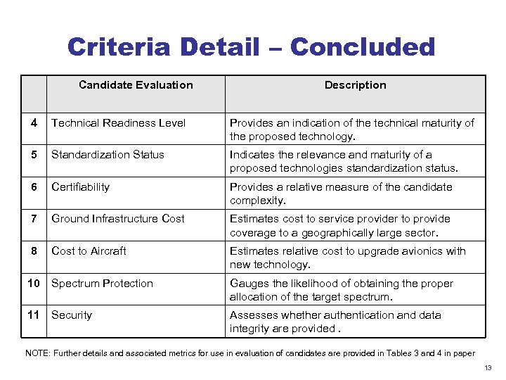 Criteria Detail – Concluded Candidate Evaluation Description 4 Technical Readiness Level Provides an indication