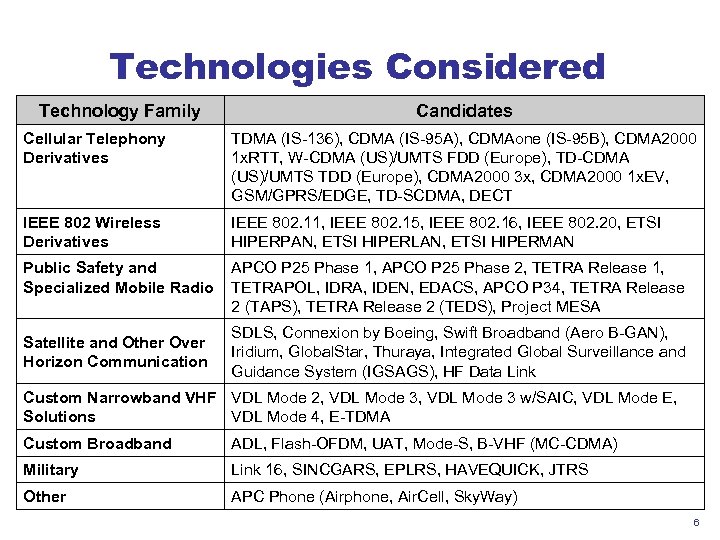 Technologies Considered Technology Family Candidates Cellular Telephony Derivatives TDMA (IS-136), CDMA (IS-95 A), CDMAone