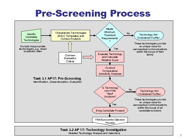 Pre-Screening Process Identify Candidate Technologies Characterize Technologies (WG-C Templates) and Conduct Analysis Exclude inappropriate