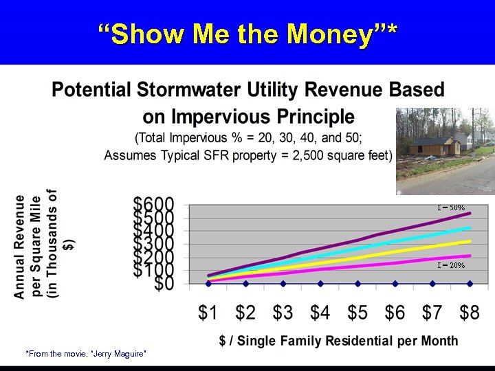 “Show Me the Money”* I = 50% I = 20% *From the movie, “Jerry