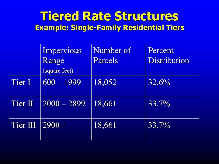 Tiered Rate Structures Example: Single-Family Residential Tiers Impervious Range Number of Parcels Percent Distribution