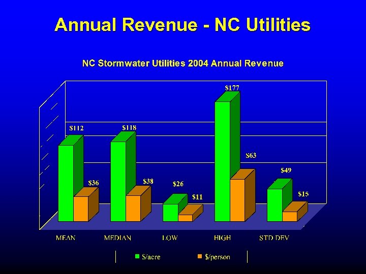 Annual Revenue - NC Utilities 