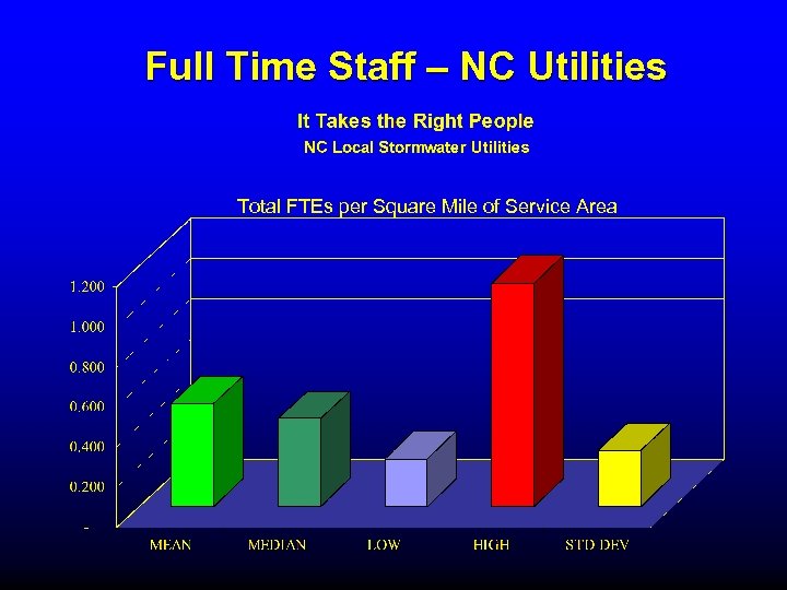Full Time Staff – NC Utilities Total FTEs per Square Mile of Service Area