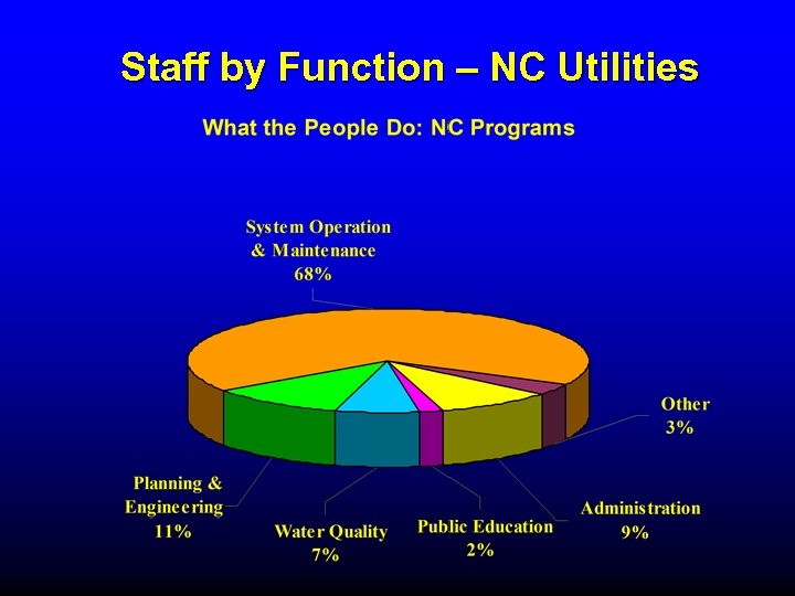 Staff by Function – NC Utilities 