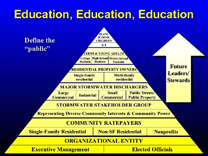 Education, Education Define the “public” Future Leaders/ Stewards 