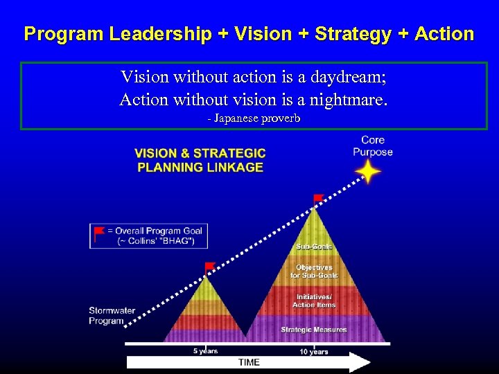 Program Leadership + Vision + Strategy + Action Vision without action is a daydream;
