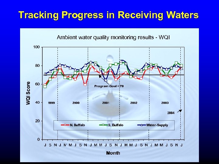 Tracking Progress in Receiving Waters Ambient water quality monitoring results - WQI 
