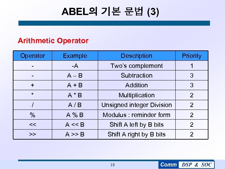 ABEL의 기본 문법 (3) Arithmetic Operator Example Description Priority - -A Two’s complement 1