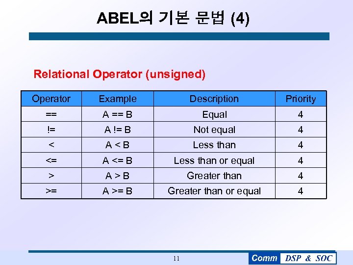 ABEL의 기본 문법 (4) Relational Operator (unsigned) Operator Example Description Priority == A ==