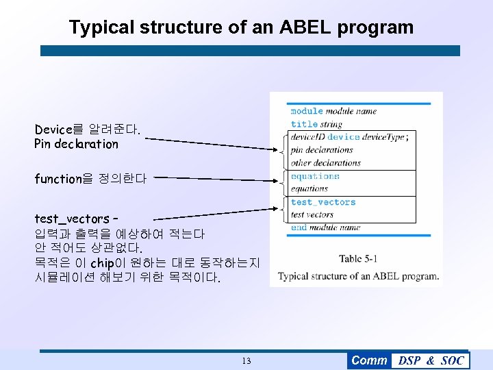 Typical structure of an ABEL program Device를 알려준다. Pin declaration function을 정의한다 test_vectors –