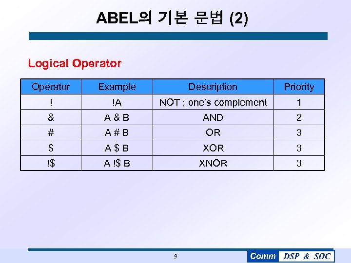 ABEL의 기본 문법 (2) Logical Operator Example Description Priority ! !A NOT : one’s