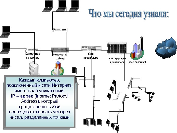 Каждый компьютер, подключенный к сети Интернет, Интернет-провайдер – это Все компьютеры в сети Интернет
