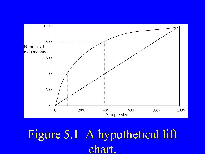 Figure 5. 1 A hypothetical lift chart. 