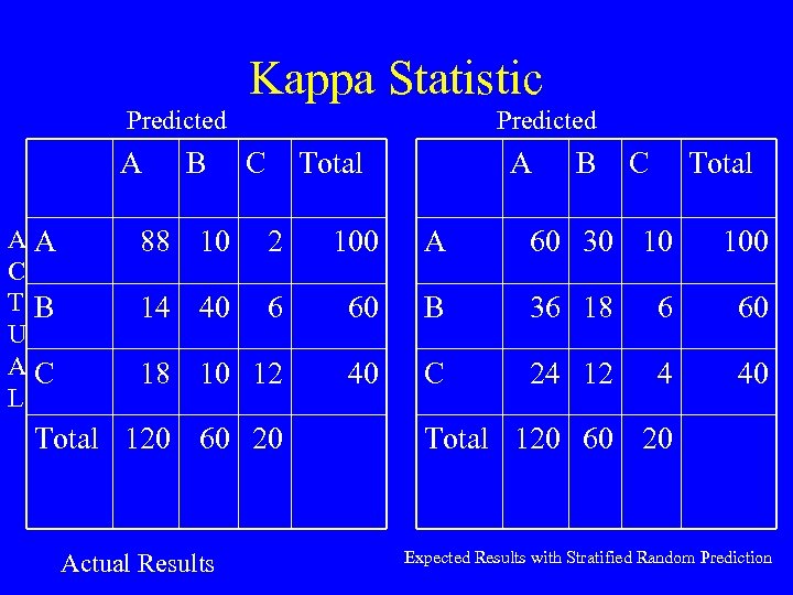 Kappa Statistic Predicted A AA C TB U AC L B Predicted C Total