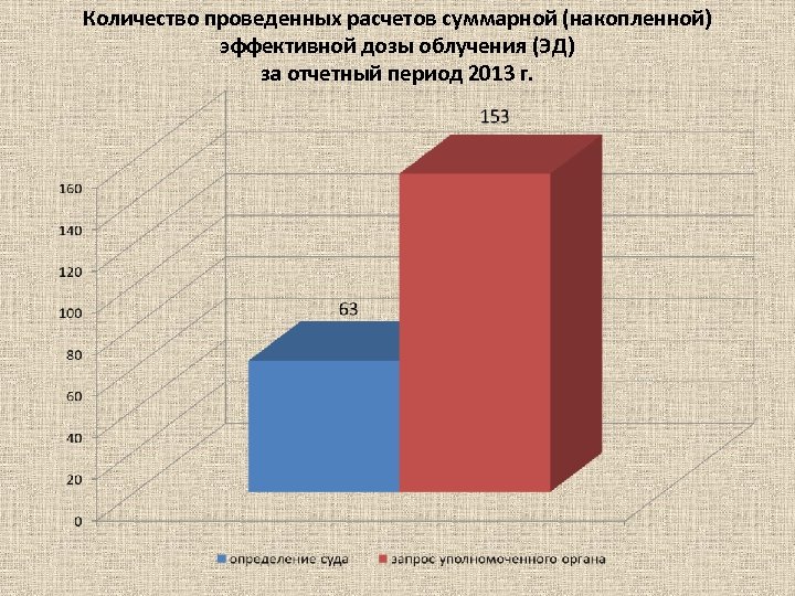 Количество проведенных расчетов суммарной (накопленной) эффективной дозы облучения (ЭД) за отчетный период 2013 г.