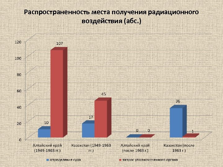 Распространенность места получения радиационного воздействия (абс. ) 