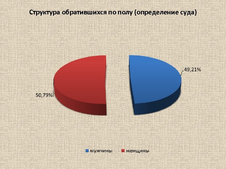 Структура обратившихся по полу (определение суда) 