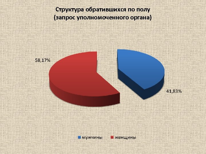 Структура обратившихся по полу (запрос уполномоченного органа) 