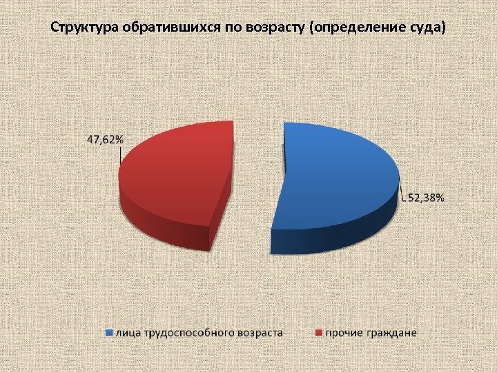 Структура обратившихся по возрасту (определение суда) 