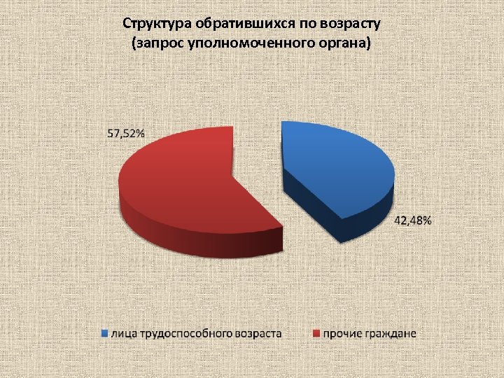 Структура обратившихся по возрасту (запрос уполномоченного органа) 