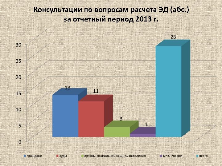 Консультации по вопросам расчета ЭД (абс. ) за отчетный период 2013 г. 